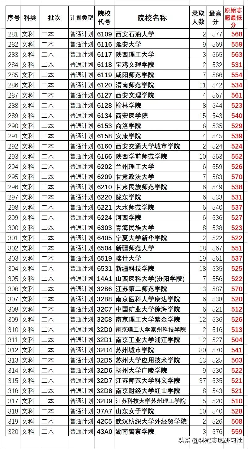 云南高考：汇总二本3次录取日报！全网独家同步解读录取进度