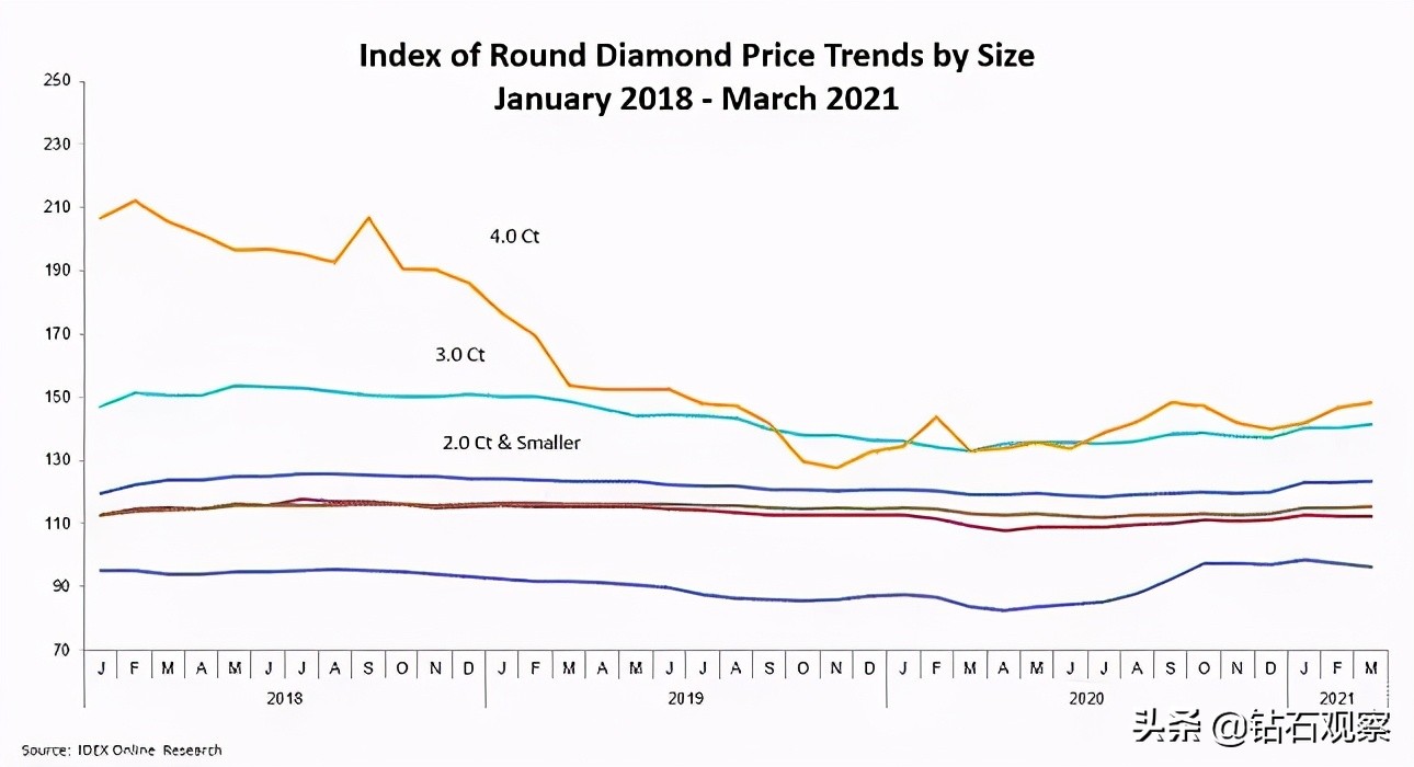 IDEX：三月，钻石行业振兴，成品钻价格出现两年来最大涨幅