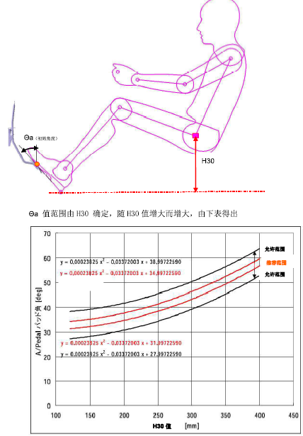 汽车三踏板的布置流程与规范