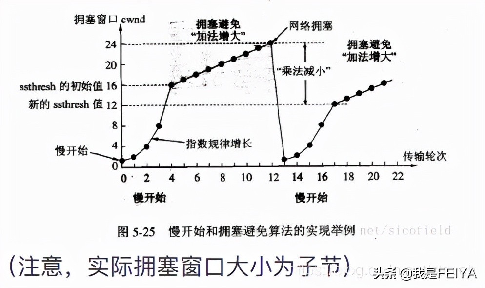 TCP和UDP的區別，深入理解TCP三次握手和四次揮手的全過程
