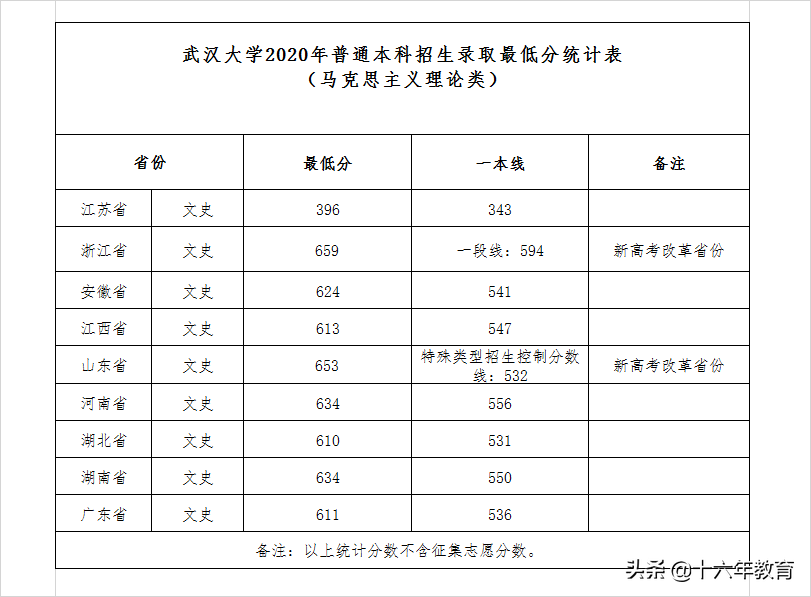 武汉大学2020-2021年录取分数线（建议收藏）