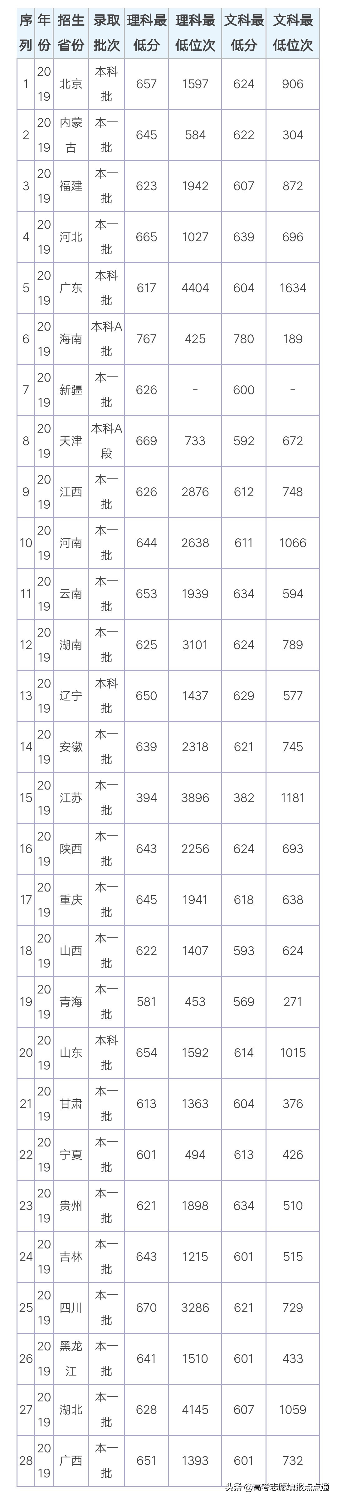 北京理工大学优势专业分析及2019、2018、2017年各省录取分数线