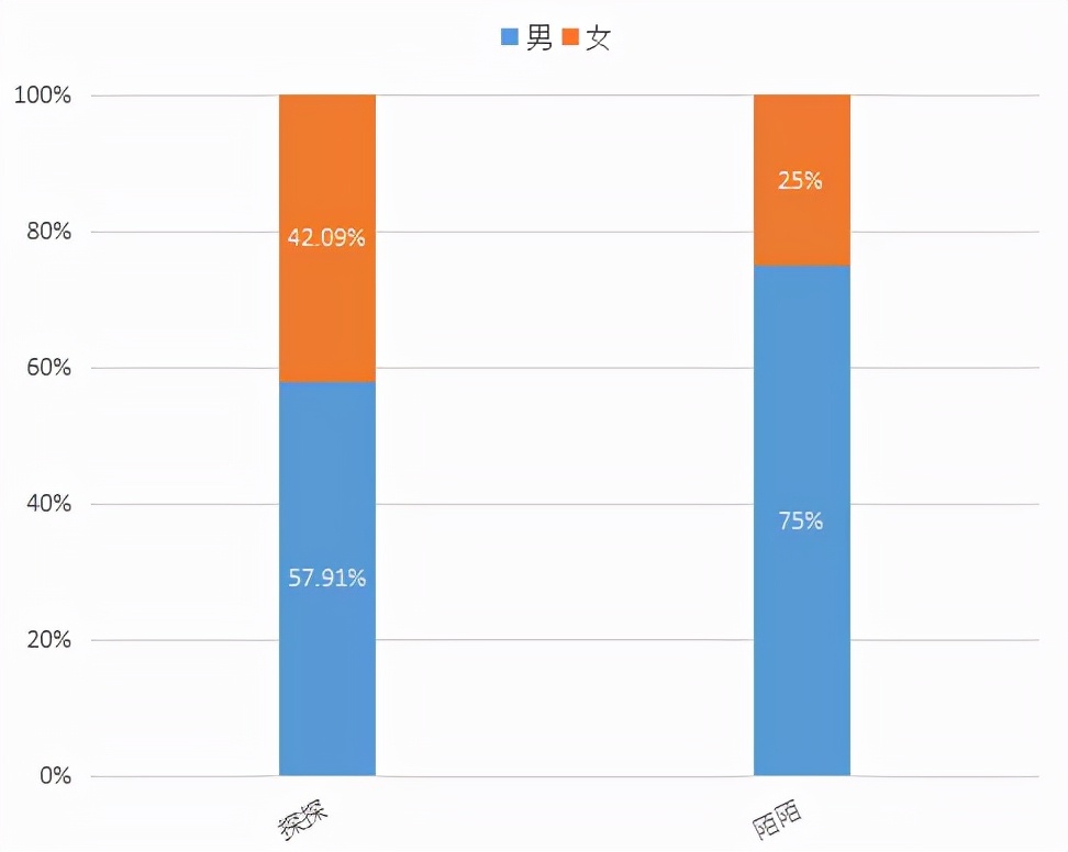 探探没有“小姐姐”