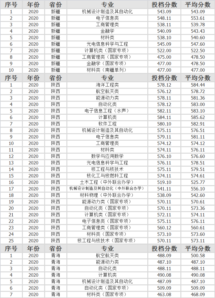 哈尔滨工程大学2020年各省市分专业录取分数