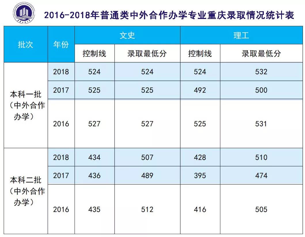 2019年重庆市高考分数线正式公布！重庆工商大学计划招生6800人