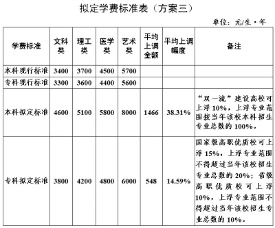 河南公办高校将涨学费！目前执行的收费标准15年未变