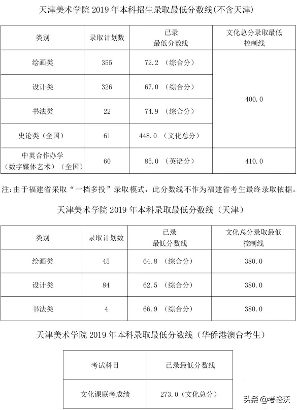 九大美院录取分数线汇总，今年艺术生文化课要多少分能被录取？