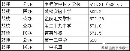 中学排名汇总，南京最牛6所公办初中，快看你家孩子在哪所