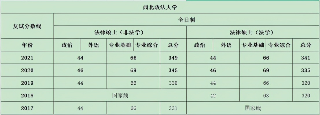 惊呆！西北政法大学21法硕全日制录取551人！考情分析