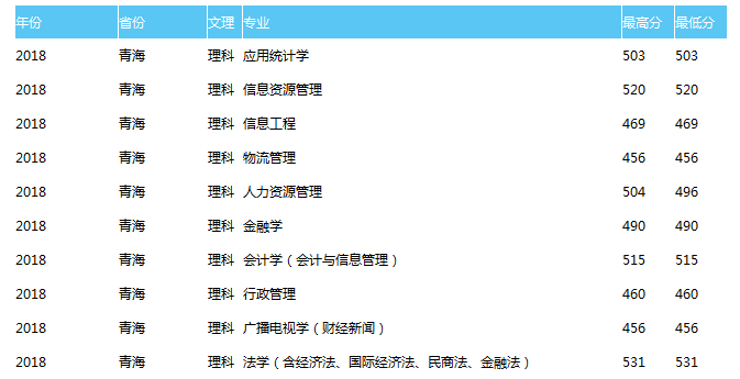 天津财经大学2018理科录取分数