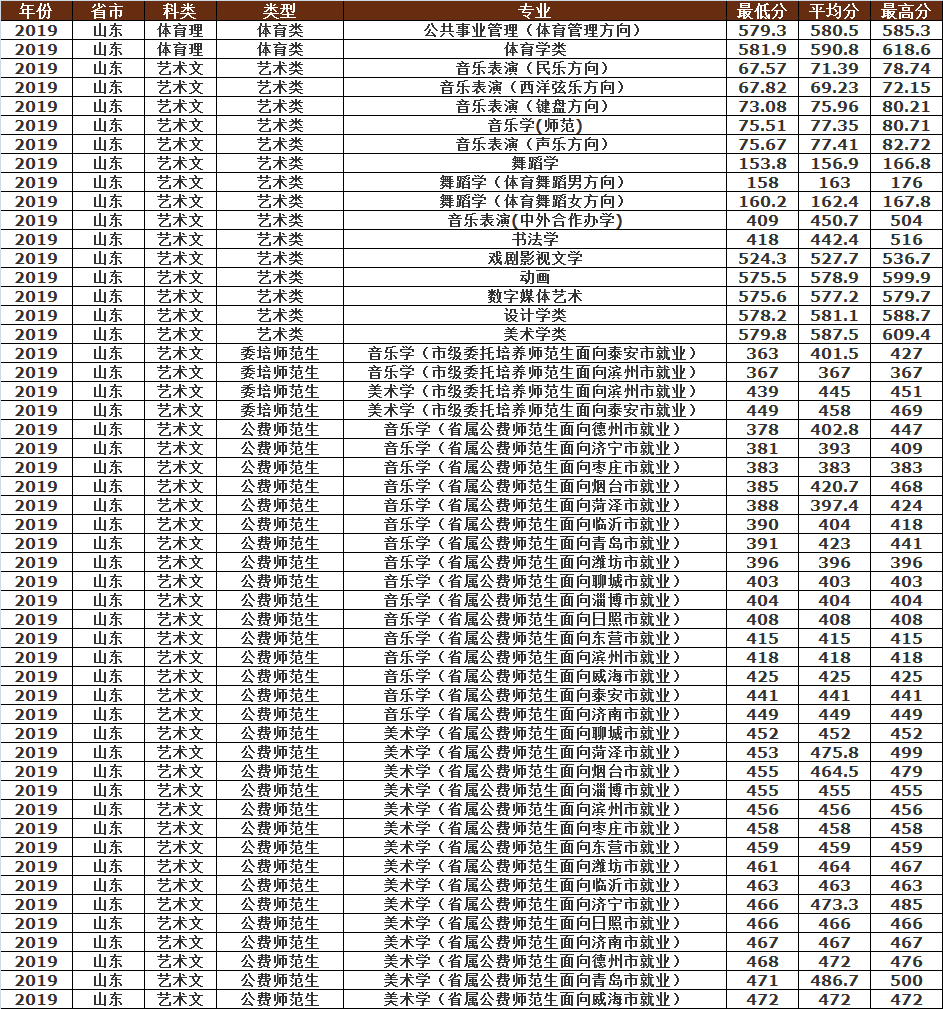 曲阜师范大学2019年各省市分专业录取分数明细，建议收藏