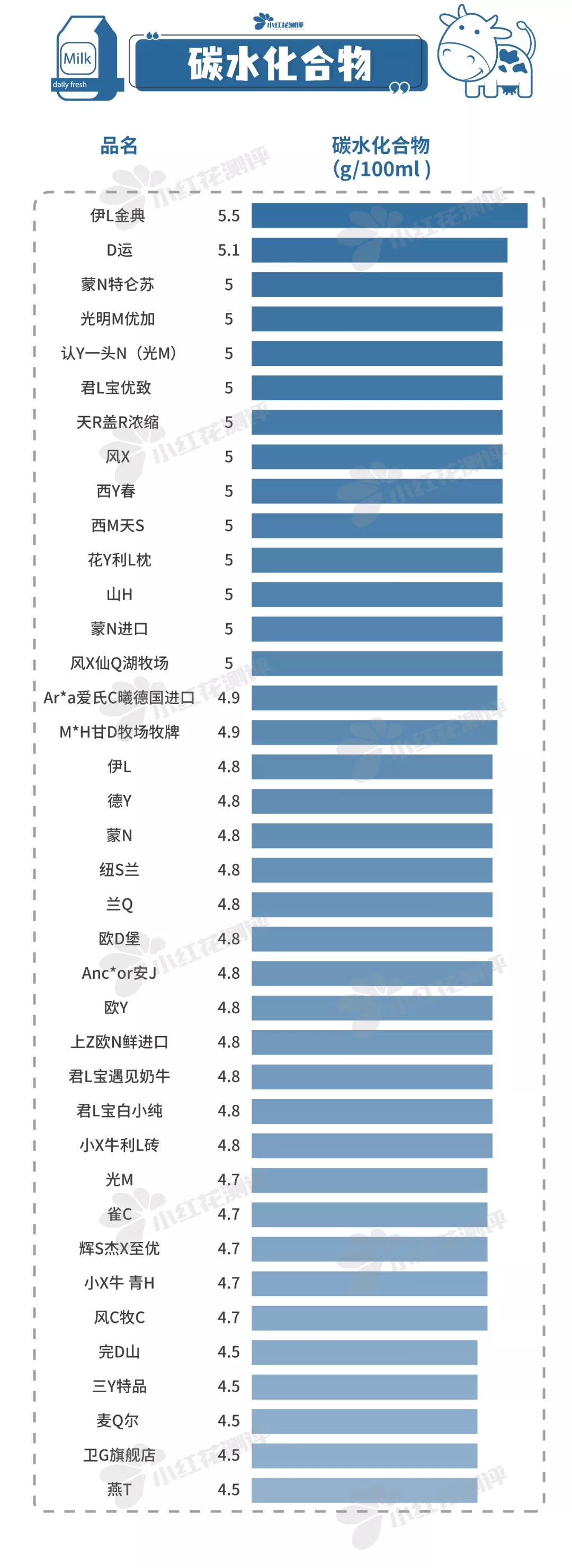 38款纯牛奶测评：蛋白质、钙等营养成分差别大