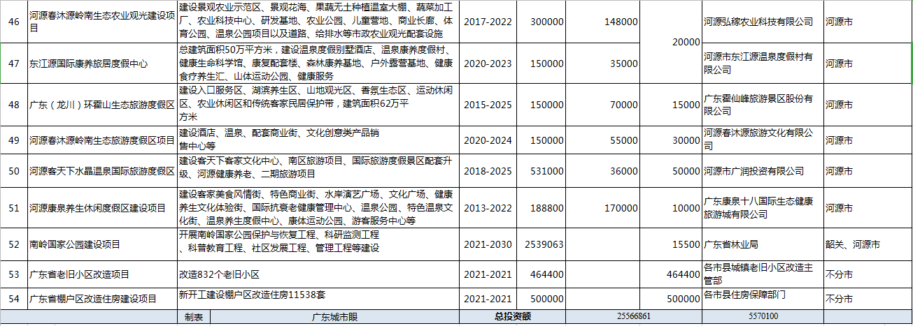 河源市2021年重点项目公布，总投资2556亿元