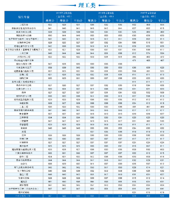 天津大学2015年-2017年全国部分省市录取分数