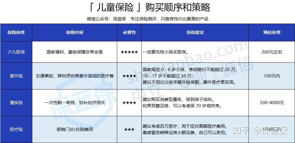 想给孩子买保险？服务1000个家庭后，我建议这么买