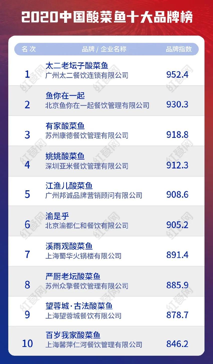 2020中国餐饮十大品牌揭晓，品类头部品牌势头猛