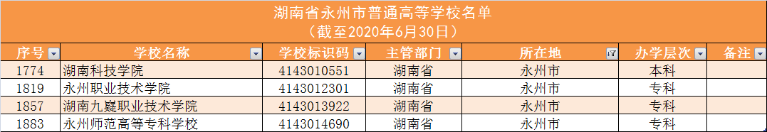 140所！湖南高校名单大全及分析，为你填报高考志愿助力