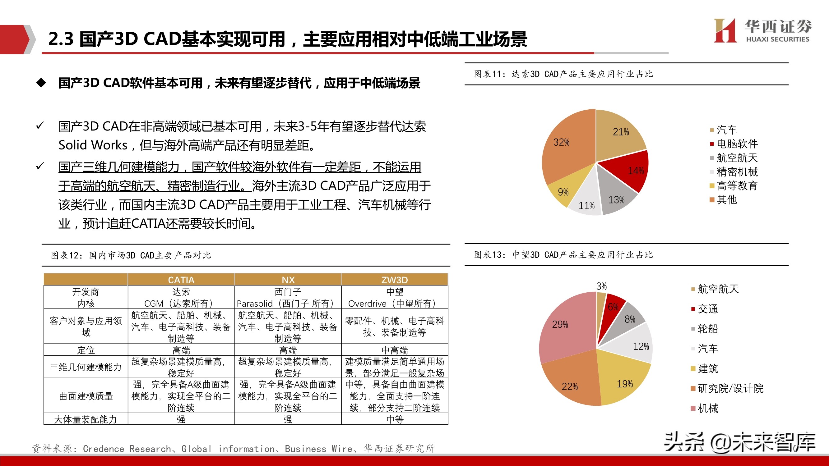 工业软件产业研究：CAX类工业软件趋势、空间、格局与投资主线