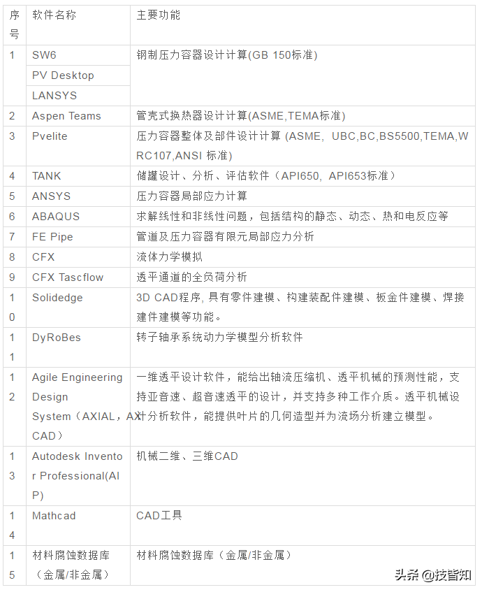 【史上最全】141种常用工业软件，记得收藏