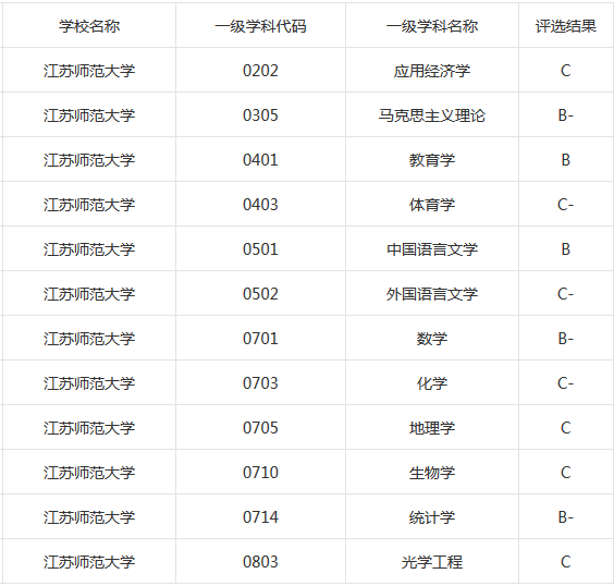 江苏师范大学 安徽师范大学哪所好些？