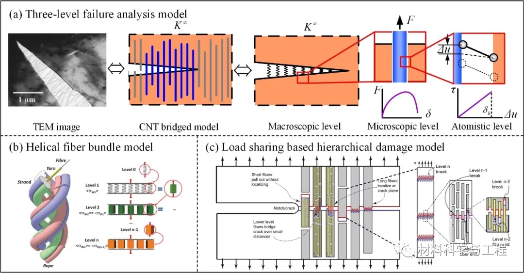 北航-武大-清华联手发顶刊综述:多层级复合材料力学研究进展