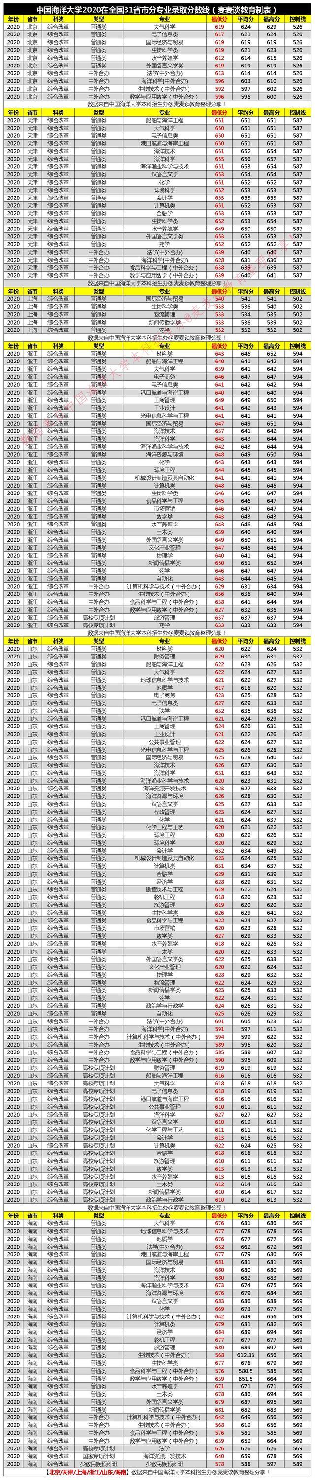 985分数｜中国海洋大学2020在31省市分专业录取最低分