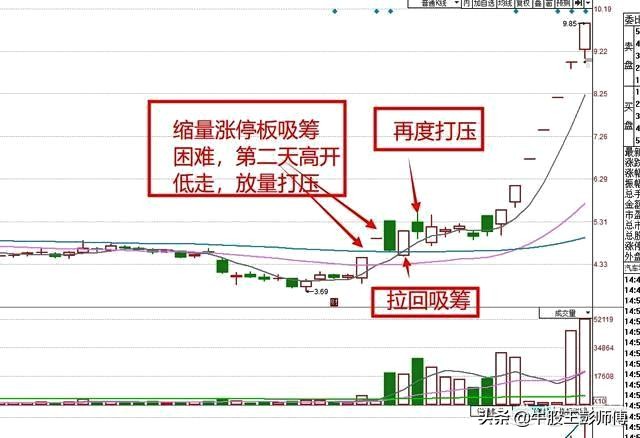 股票头天还涨停，但第二天高开后又跌了，这是为什么？建议收藏