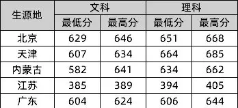 来啦！985、211名单及2019各学校最新高考录取分数线汇总