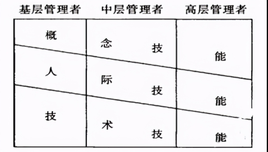 《管理基础知识》备考之国外早期的管理思想及管理者应具备的技能