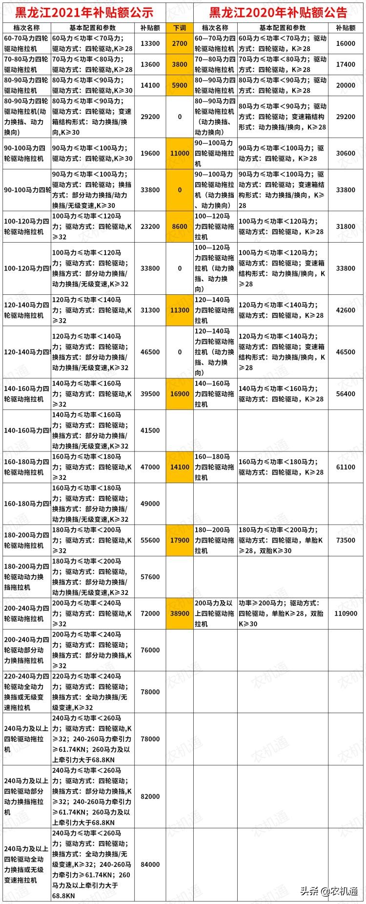 農(nóng)機(jī)漲價(jià)！補(bǔ)貼額遲遲未發(fā)布！今年農(nóng)機(jī)還能不能買？