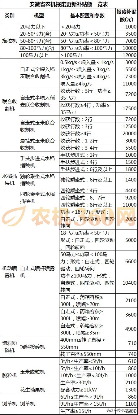 最高補(bǔ)貼2萬(wàn)元/臺(tái)！安徽對(duì)7種農(nóng)機(jī)實(shí)行報(bào)廢更新補(bǔ)貼