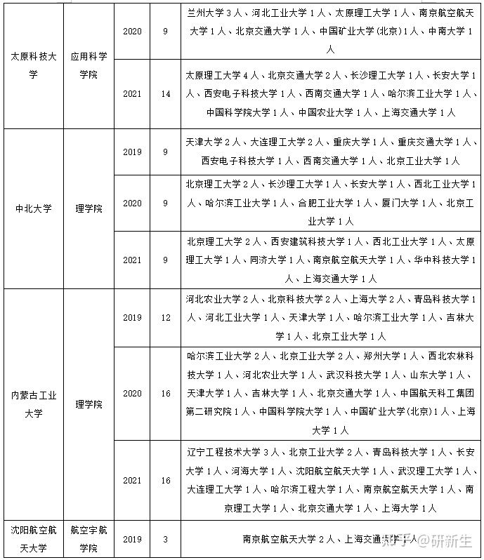 力学考研调剂院校分析 含调剂常识及方法、调剂院校、往年录取情况