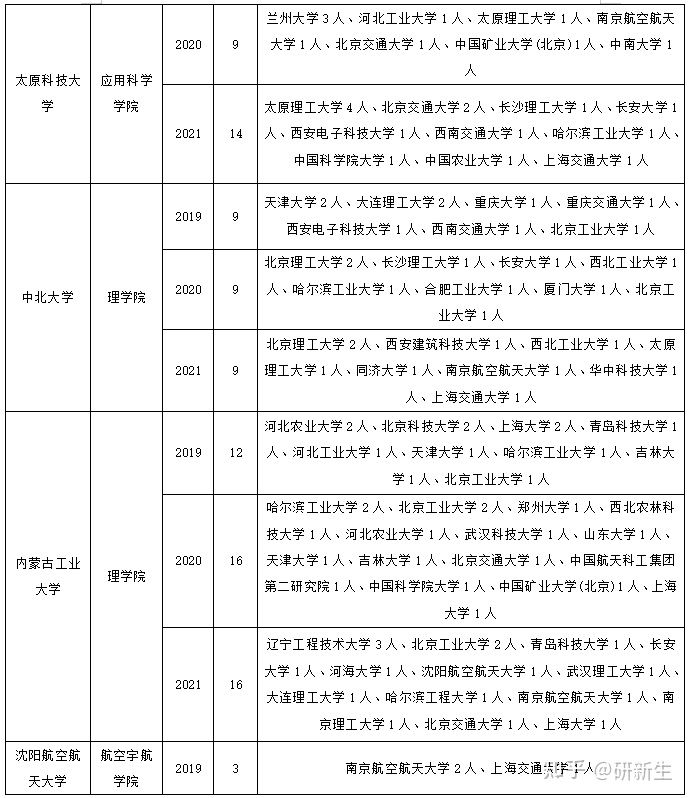 力学考研调剂院校分析 含调剂常识及方法、调剂院校、往年录取情况
