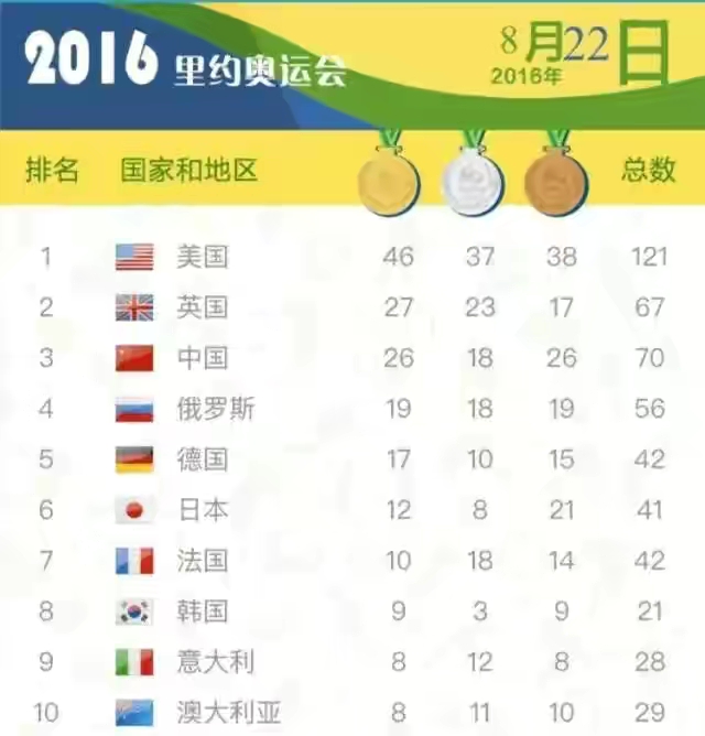 历届奥运金牌榜排名（过去十届奥运会的历史经历）