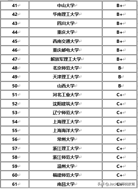 2019-2020全国大学专业（计算机科学与技术）学校排名
