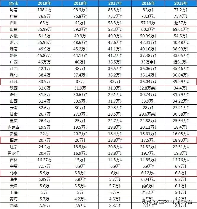 2020陕西高考报名人数创新高(附：各学科复习策略)