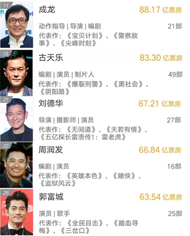 香港明星票房榜：成龙暂时第一，周润发不敌刘德华和古天乐
