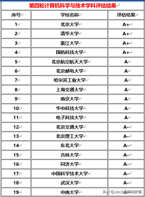 2019-2020全国大学专业（计算机科学与技术）学校排名