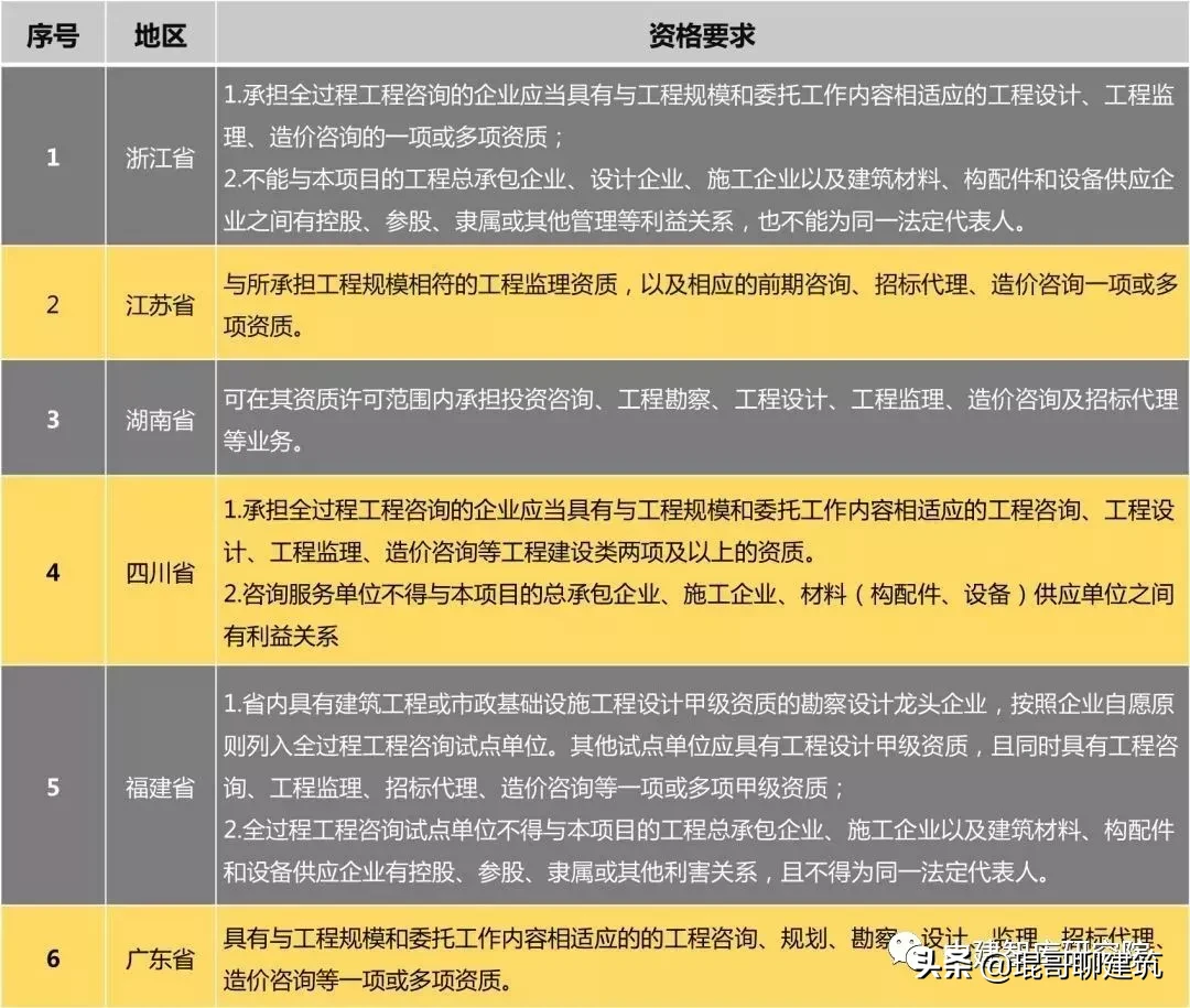 工程咨询公司资质,工程咨询公司资质要求