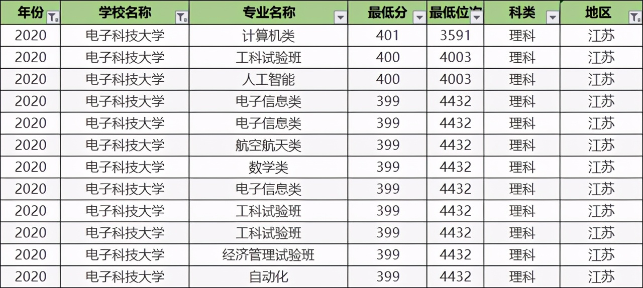 电子科技大学录取分最高的5大专业，个个是热门，好就业薪资高