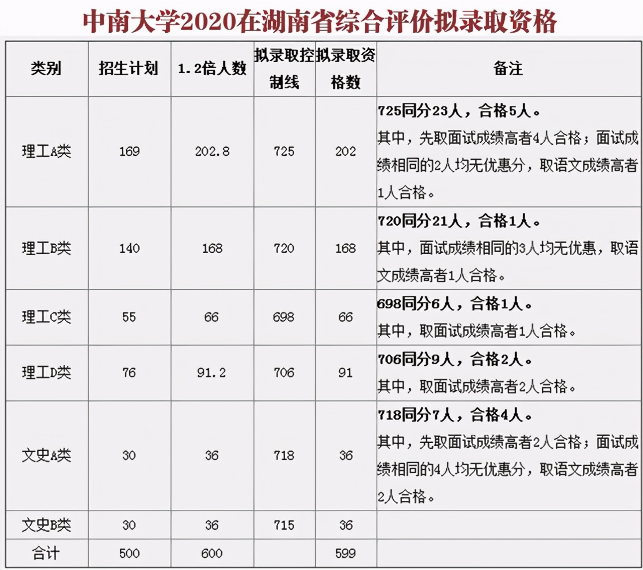 中南大学2021年在湖南、云南2省综合评价类招生计划公布
