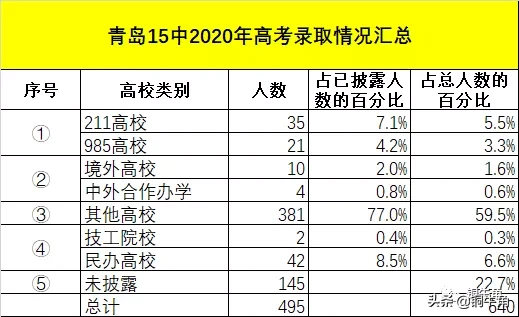 青島實驗高中歷年錄取分數線