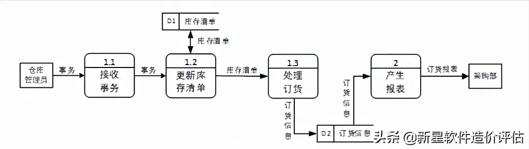 数据流图怎么画基本步骤（数据流图四要素）