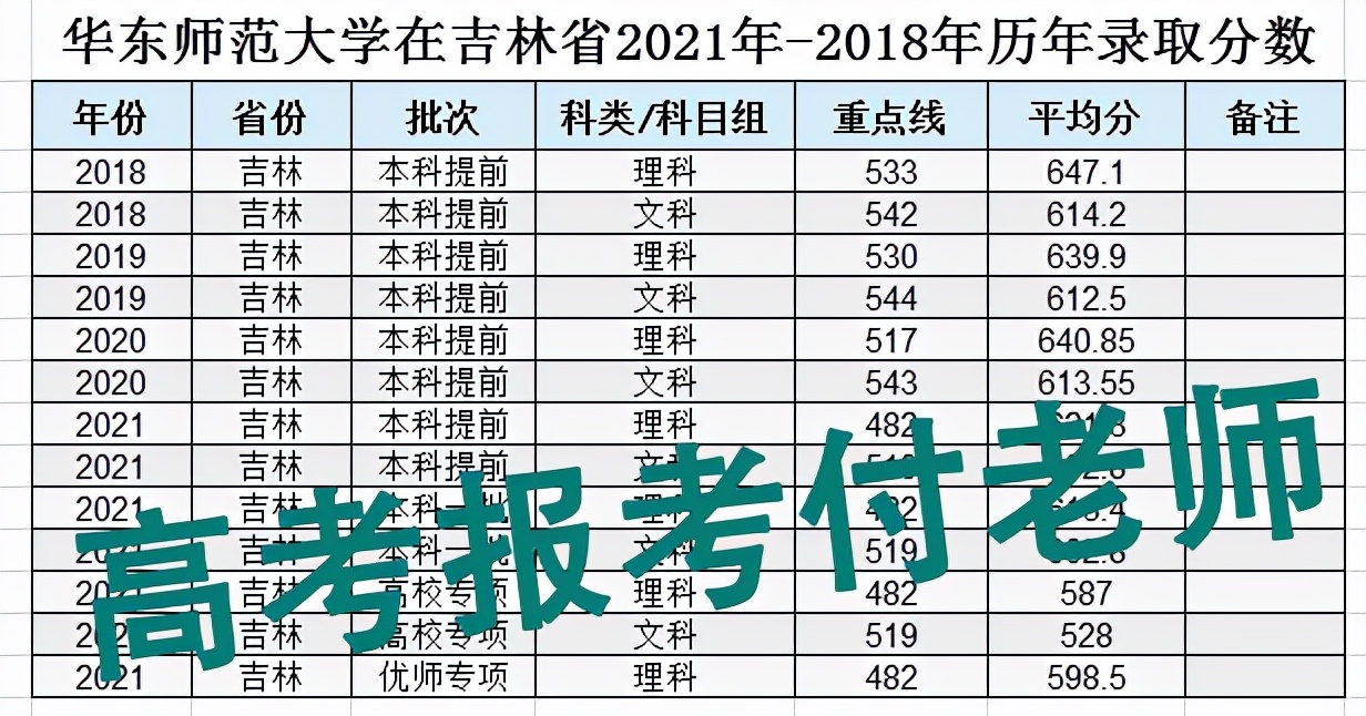 教育部直属六大师范大学多少分能考上？