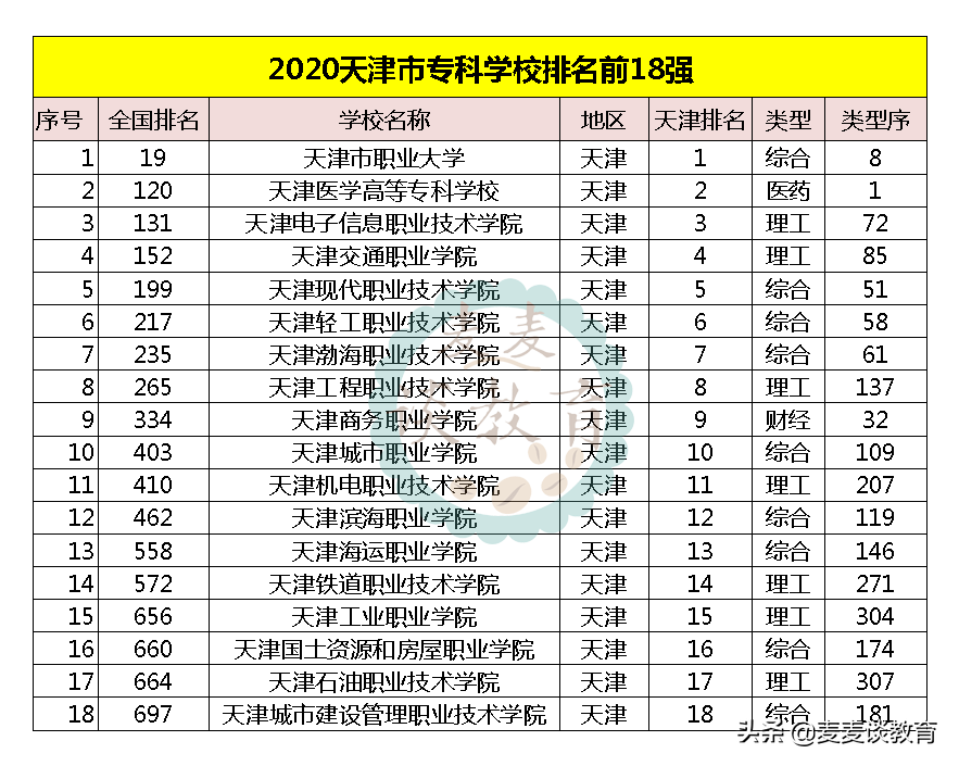 2020新一线城市天津最好大学排名：天津大学第一南开大学第二