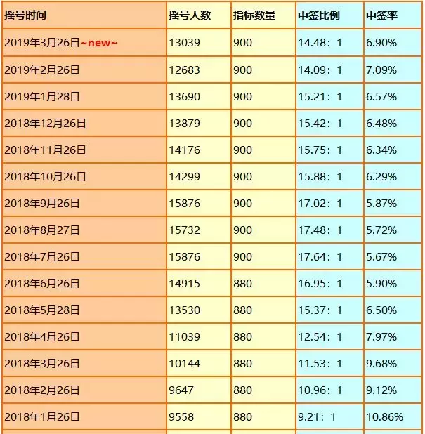 涨了！4月车牌竞价均价40395！摇号结果今天可查！