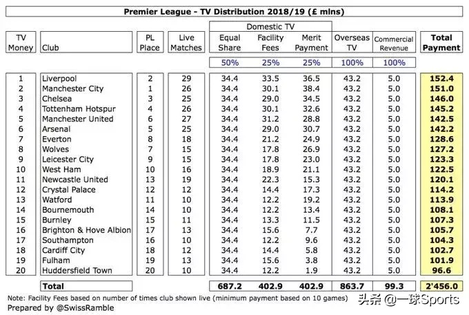 英超怎么转播分成(盘点五大联赛转播分成：英超富流油，法甲”穷“叮当)