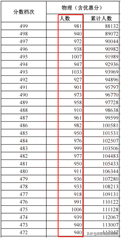 深度分析：河北新高考与老高考，变化在这里！2022志愿应该这样填