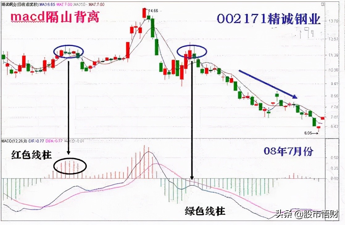 顶背离和底背离图解详解,什么是macd顶背离与底背离?