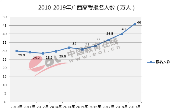 高考报名人数上涨6万余人，广西考生考211高校难不难？